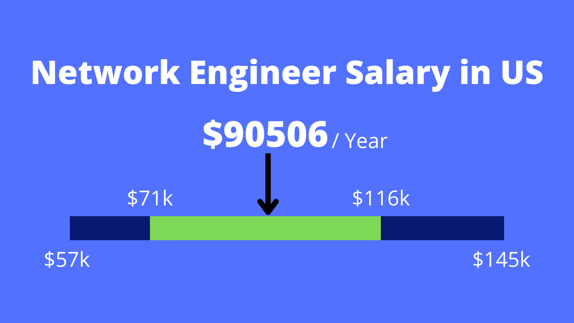 Salario de Ingeniero de Redes
